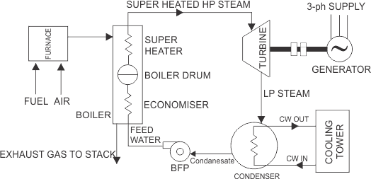 热电厂循环