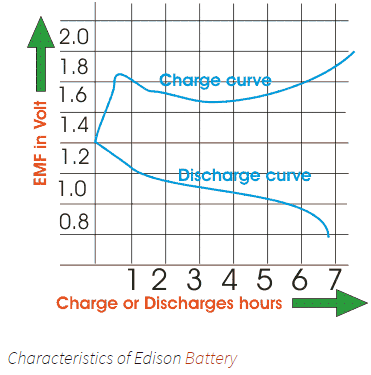 爱迪生电池的特点