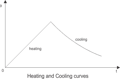 加热和冷却曲线