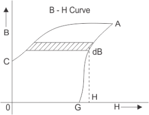 b h曲线