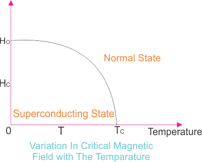 临界磁场随温度的变化