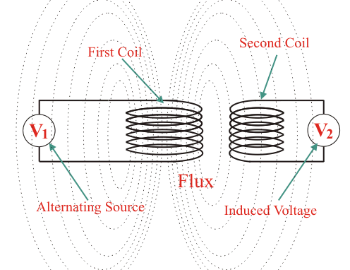 Air Core Transformer 空气核心变压器