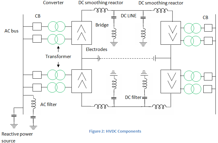 HVDC组件