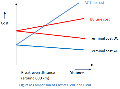 HVDC和HVAC成本的比较