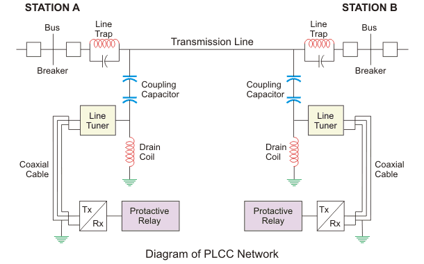 PLCC网络图
