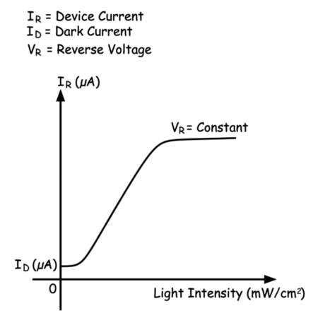 光电二极管的特点