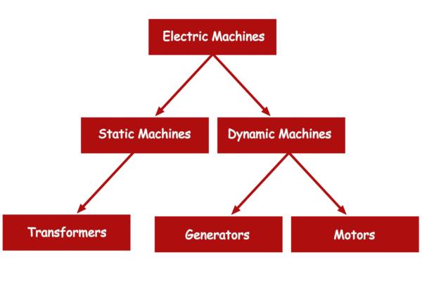 Electric Machines Transformers Generators and Motors 电机、变压器、发电万博实力品牌机和电动机
