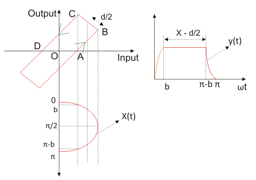 间隙非线性特性曲线