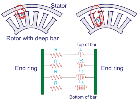 深杆双笼式感应电动机的工作原理