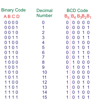 二进制到BCD代码转换器