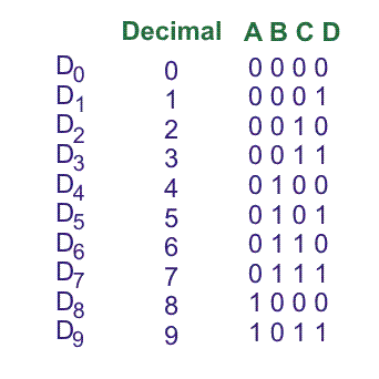 数字编码器或二进制编码器真值表