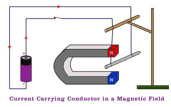 磁场内的电流承载导体