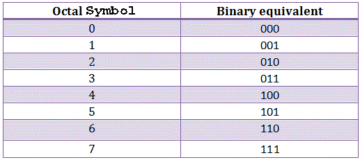 Octal Number System 八进制数系统