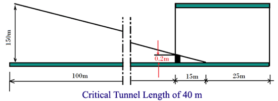 关键隧道长度