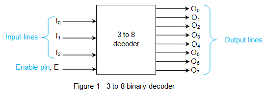 二进制解码器逻辑电路