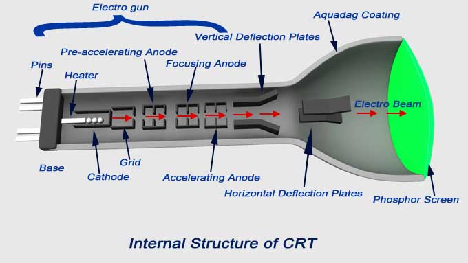 CRT内部结构