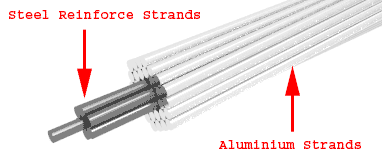 钢芯铝线导体