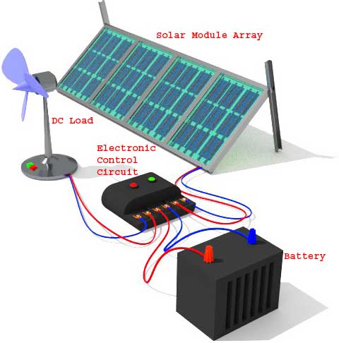带有直流负载、电子控制电路和电池的独立太阳能(PV)系统