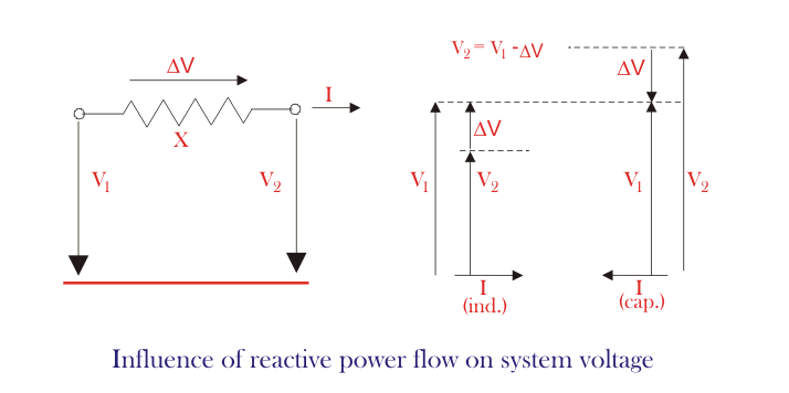 无功潮流对系统电压的影响