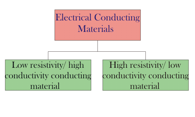 导电材料的电阻率或电导率分类表