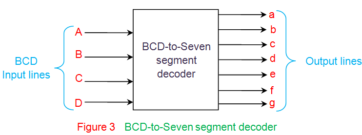 BCD到七个段解码器