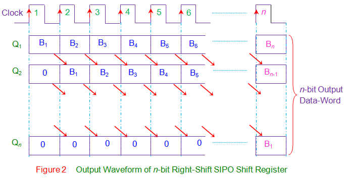 n位右移sipo移位寄存器的输出波形