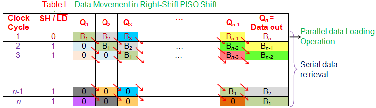 右移PISO SHIFT中的数据移动