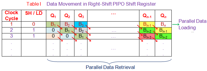 右移Pipo移位寄存器中的数据移动