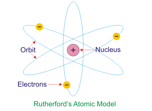 卢瑟福原子模型
