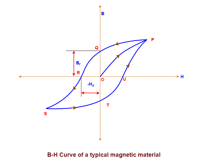 磁滞回线b-h曲线