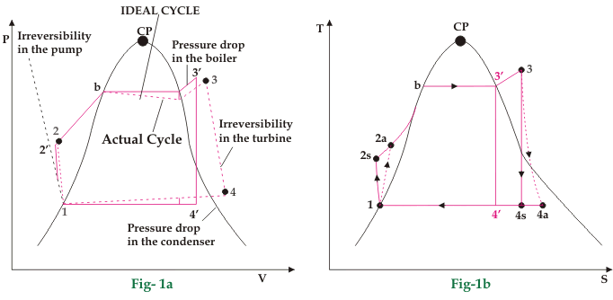 真正的经济型在rankine cycle中v vs p和s vs t