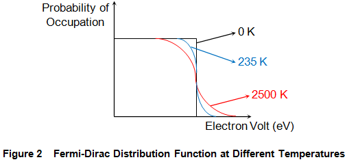 Fermi Dirac分布功能在不同温度下