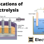 Applications of Electrolysis Electroplating Electroforming Electrorefining 电解电镀电铸电镀的应用