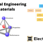 电气和电子工程材料(类型和应用)