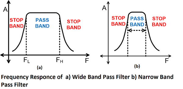 宽带通过和窄带通滤波器的频率响应