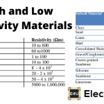 高电阻率或低导电性导电材料
