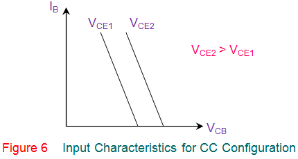CC配置的输入特性