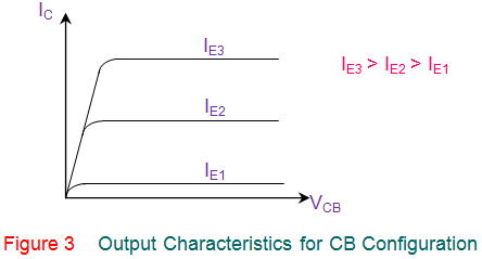 输出特性CB配置