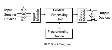 PLC块图