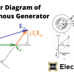 Phasor Diagram for Synchronous Generator 同步发电机相量图