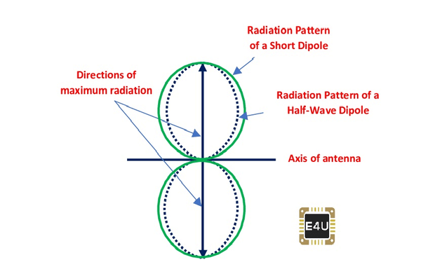 短偶极子天线和半波偶极子天线的辐射方向图