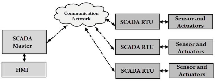 SCADA系统