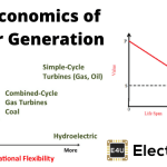 Economics of Power Generation 发电经济学