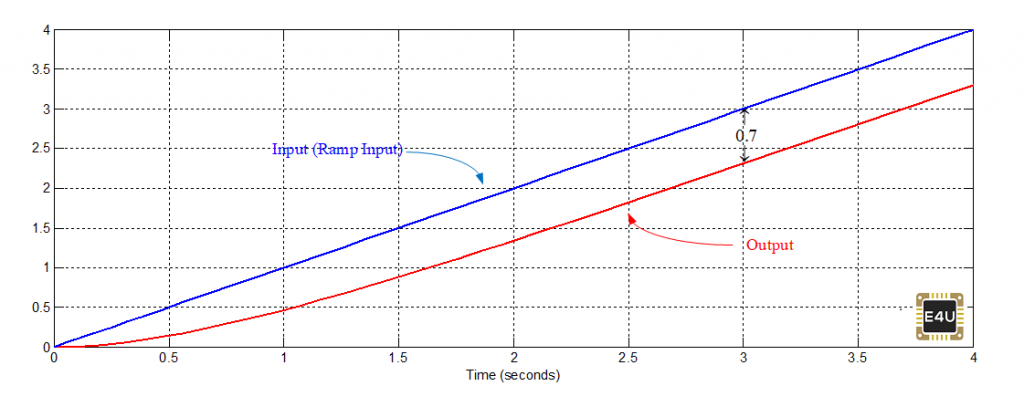 斜坡输入的第一阶传递函数的时间响应。