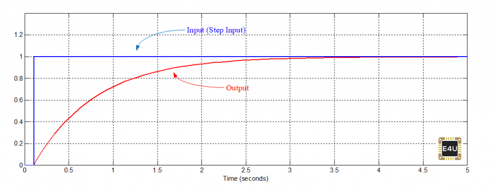 阶跃输入时一阶传递函数的时间响应。