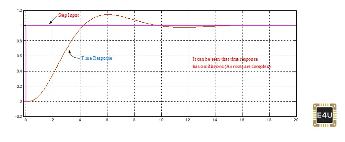 时间响应欠阻尼控制器