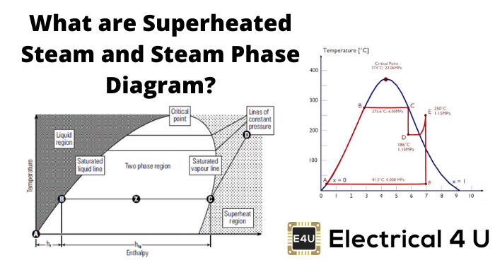 什么是过热的蒸汽和蒸汽相图