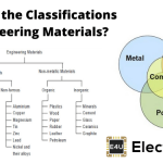 Classification of Engineering Materials 工程材料分类