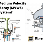 中速喷水（MVWS）系统