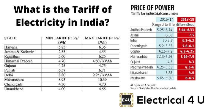 印度电力的关税是多少？